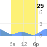 Mayaguez tide chart for Tuesday, June 25, 2024