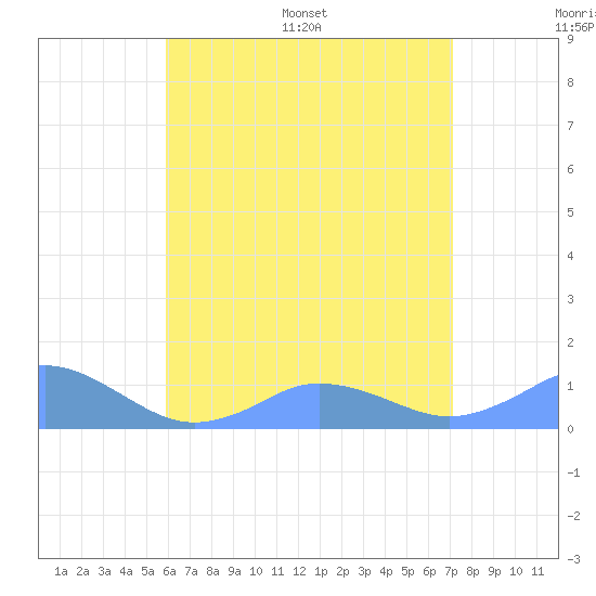 Mayaguez tide chart for Thursday, June 27, 2024