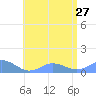 Mayaguez tide chart for Thursday, June 27, 2024