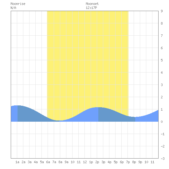 Mayaguez tide chart for Friday, June 28, 2024