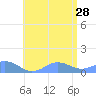 Mayaguez tide chart for Friday, June 28, 2024