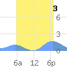 Mayaguez tide chart for Monday, June 3, 2024