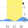 Mayaguez tide chart for Tuesday, June 4, 2024