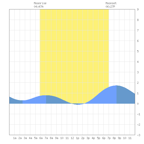Mayaguez tide chart for Wednesday, June 5, 2024