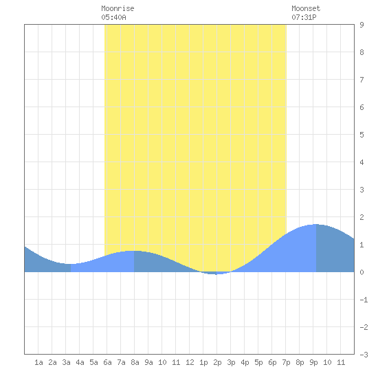 Mayaguez tide chart for Thursday, June 6, 2024