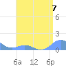 Mayaguez tide chart for Friday, June 7, 2024