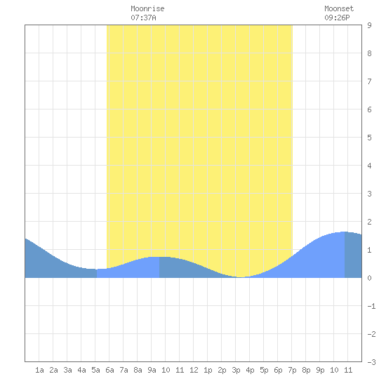 Mayaguez tide chart for Saturday, June 8, 2024