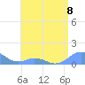 Mayaguez tide chart for Saturday, June 8, 2024