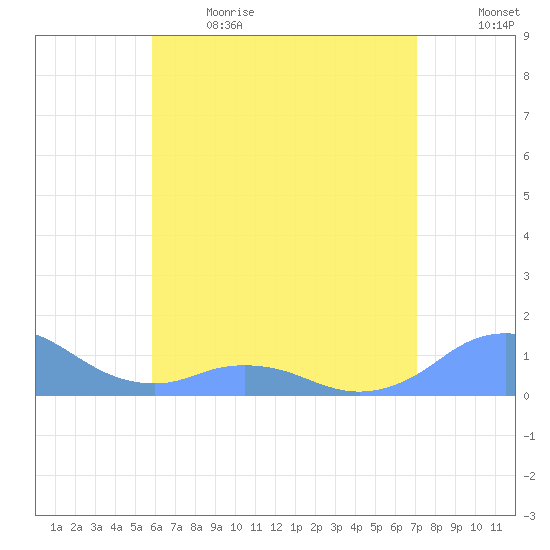 Mayaguez tide chart for Sunday, June 9, 2024