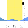 Mayaguez tide chart for Sunday, June 9, 2024