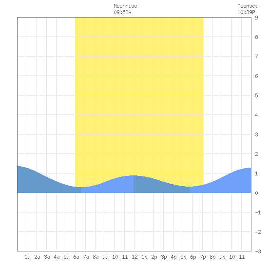 Mayaguez tide chart for Wednesday, July 10, 2024