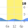 Mayaguez tide chart for Wednesday, July 10, 2024