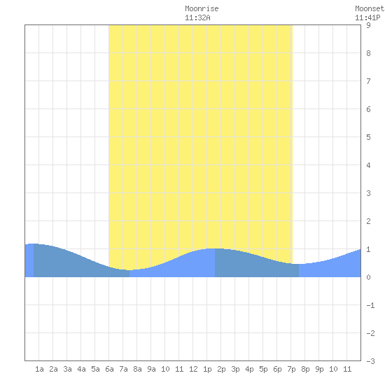 Mayaguez tide chart for Friday, July 12, 2024