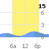 Mayaguez tide chart for Monday, July 15, 2024