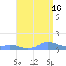 Mayaguez tide chart for Tuesday, July 16, 2024