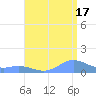 Mayaguez tide chart for Wednesday, July 17, 2024