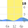 Mayaguez tide chart for Thursday, July 18, 2024
