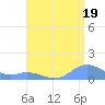 Mayaguez tide chart for Friday, July 19, 2024