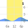 Mayaguez tide chart for Monday, July 1, 2024