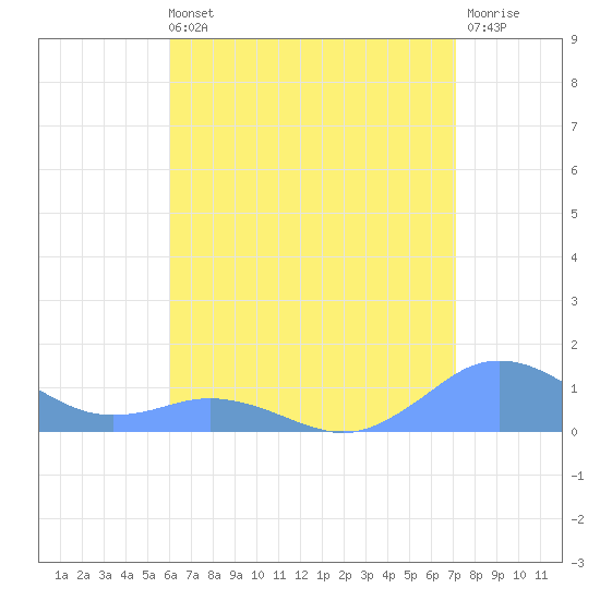 Mayaguez tide chart for Sunday, July 21, 2024