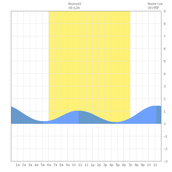 Mayaguez tide chart for Wednesday, July 24, 2024