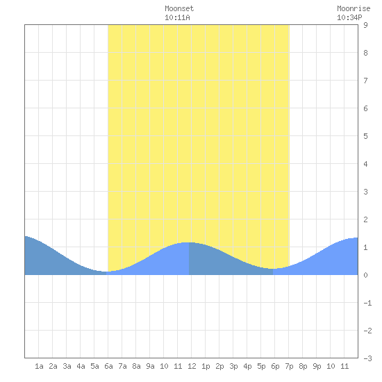 Mayaguez tide chart for Thursday, July 25, 2024