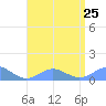 Mayaguez tide chart for Thursday, July 25, 2024