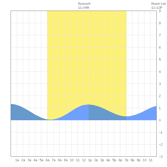 Mayaguez tide chart for Friday, July 26, 2024
