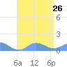Mayaguez tide chart for Friday, July 26, 2024