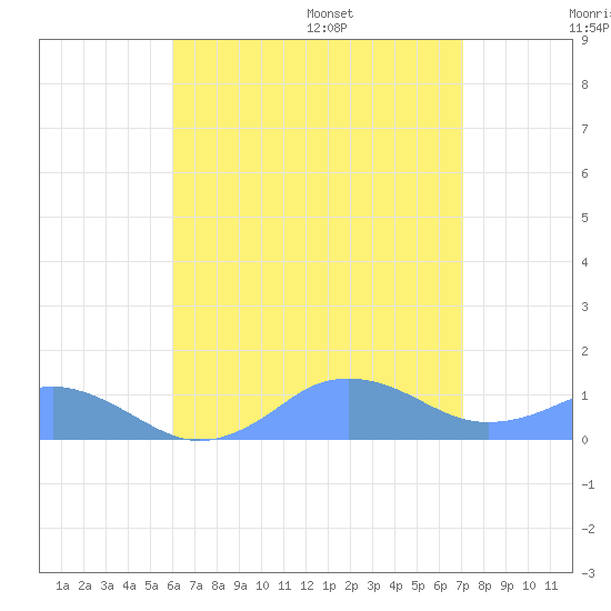 Mayaguez tide chart for Saturday, July 27, 2024