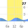 Mayaguez tide chart for Saturday, July 27, 2024