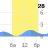 Mayaguez tide chart for Sunday, July 28, 2024