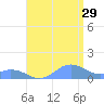 Mayaguez tide chart for Monday, July 29, 2024