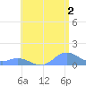 Mayaguez tide chart for Tuesday, July 2, 2024