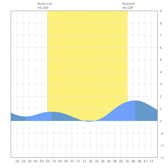 Mayaguez tide chart for Thursday, July 4, 2024