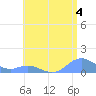 Mayaguez tide chart for Thursday, July 4, 2024