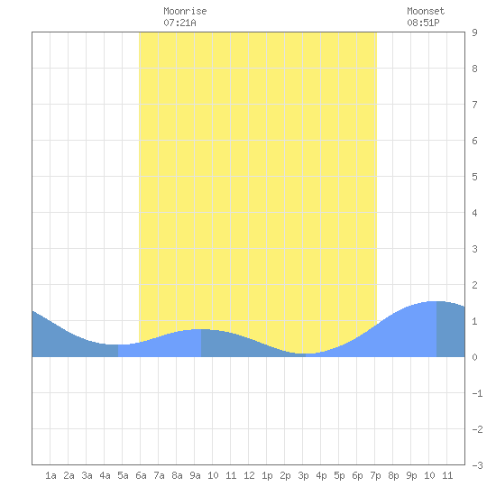 Mayaguez tide chart for Sunday, July 7, 2024
