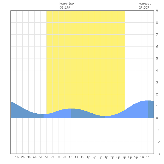 Mayaguez tide chart for Monday, July 8, 2024