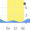 Mayaguez tide chart for Monday, July 8, 2024