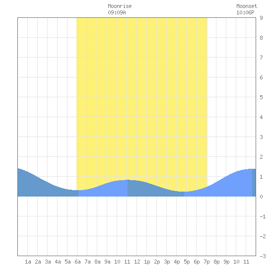 Mayaguez tide chart for Tuesday, July 9, 2024