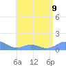 Mayaguez tide chart for Tuesday, July 9, 2024