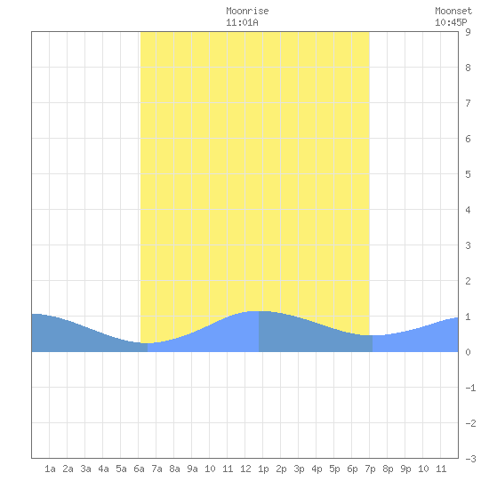 Mayaguez tide chart for Saturday, August 10, 2024