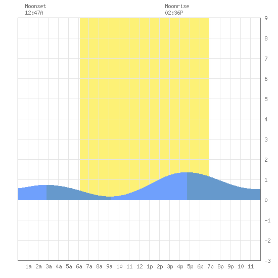Mayaguez tide chart for Wednesday, August 14, 2024