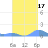 Mayaguez tide chart for Saturday, August 17, 2024