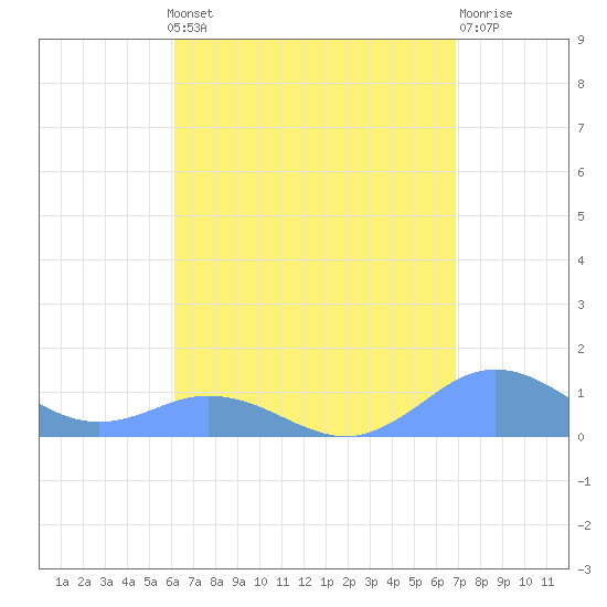 Mayaguez tide chart for Monday, August 19, 2024