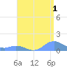 Mayaguez tide chart for Thursday, August 1, 2024