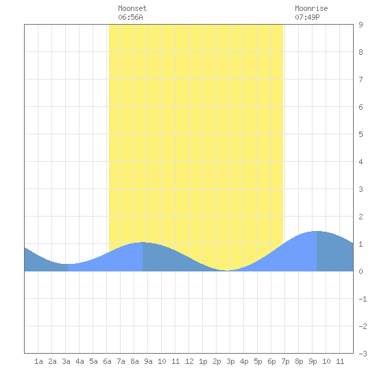 Mayaguez tide chart for Tuesday, August 20, 2024