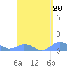 Mayaguez tide chart for Tuesday, August 20, 2024
