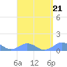 Mayaguez tide chart for Wednesday, August 21, 2024