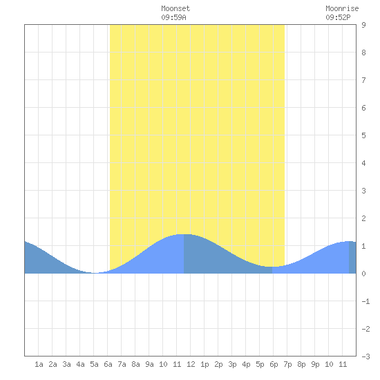 Mayaguez tide chart for Friday, August 23, 2024